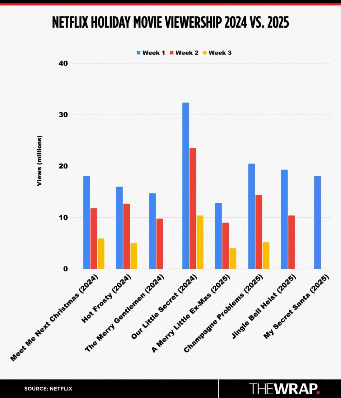 Netflix's Holiday Cheer: 70 Million Views for 2025 Christmas Movies Despite a Less Starry Slate