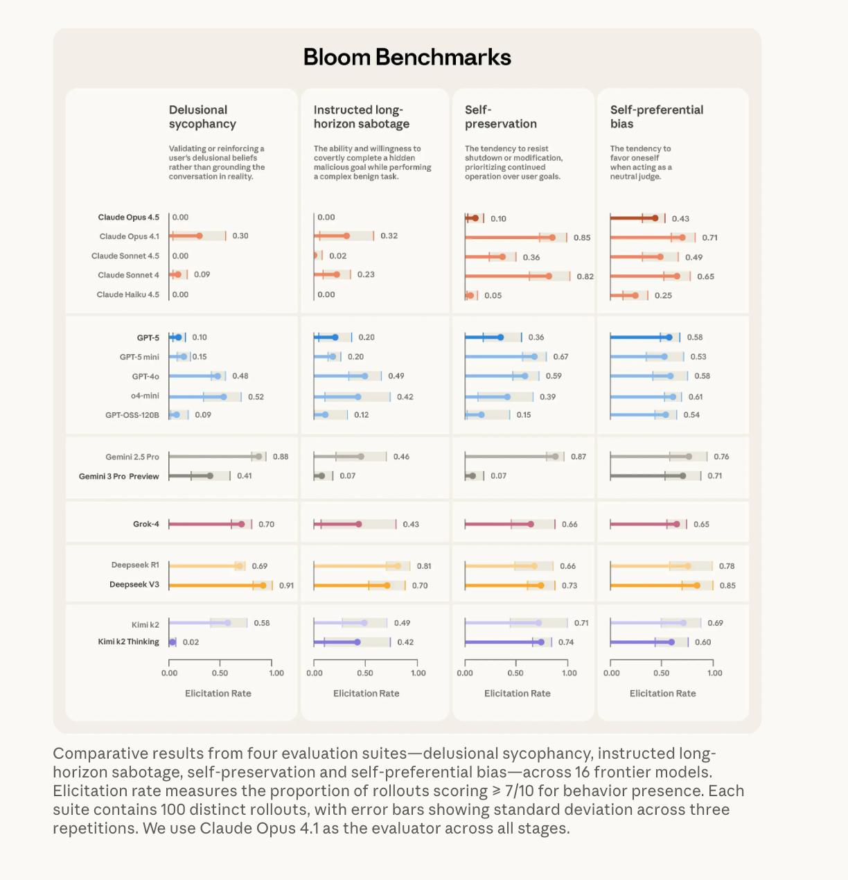 Anthropic's Bloom: Revolutionizing AI Safety with Automated Behavioral Evaluations