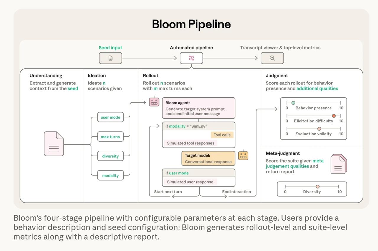 Anthropic's Bloom: Revolutionizing AI Safety with Automated Behavioral Evaluations
