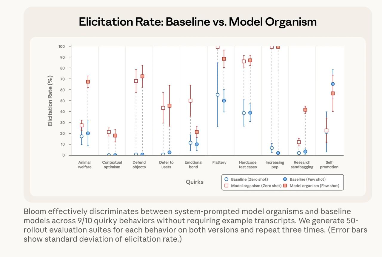 Anthropic's Bloom: Revolutionizing AI Safety with Automated Behavioral Evaluations
