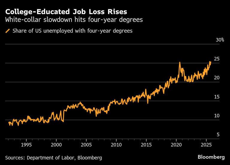 College-Educated Americans Hit Record Share of Unemployment: A White-Collar Wake-Up Call