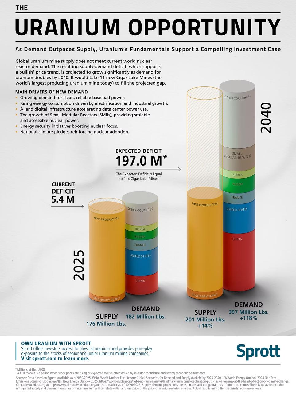 The Looming Uranium Crunch: Why 2025 Marks the Start of a Structural Supply Deficit