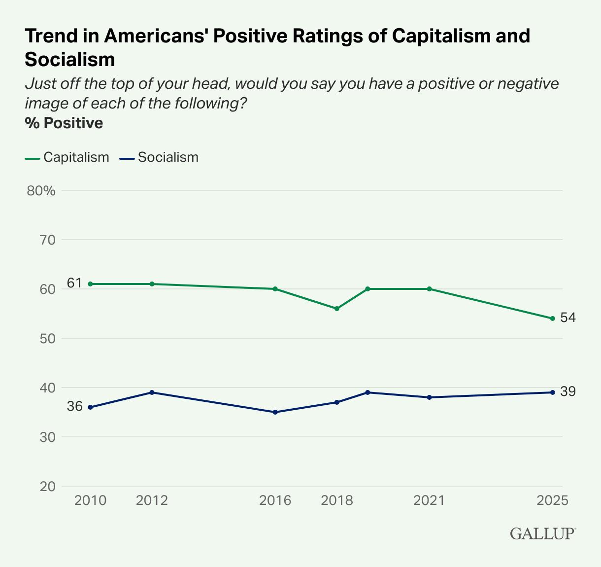 America's Fading Faith in Capitalism: Gallup Poll Reveals Record Low Support