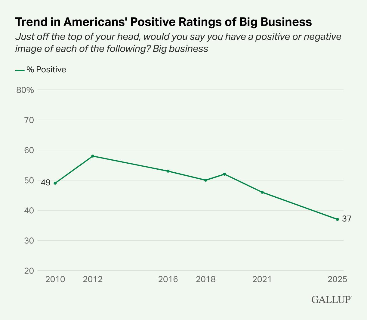 America's Fading Faith in Capitalism: Gallup Poll Reveals Record Low Support