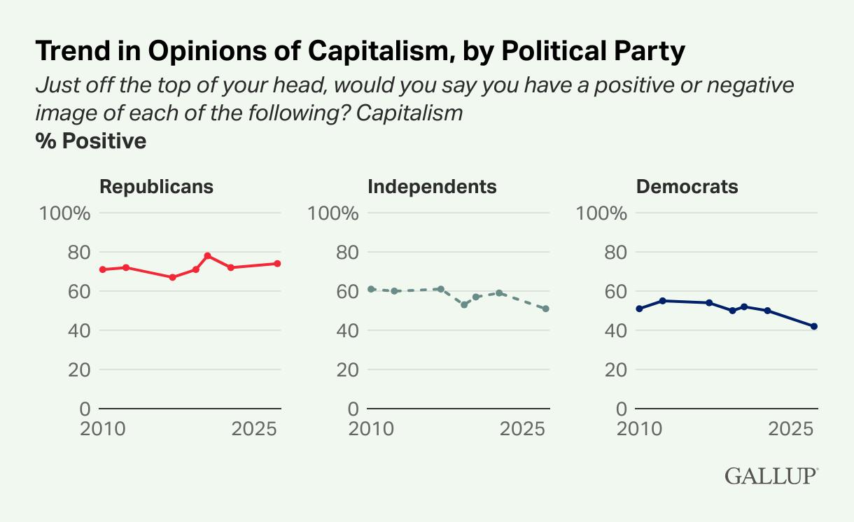 America's Fading Faith in Capitalism: Gallup Poll Reveals Record Low Support