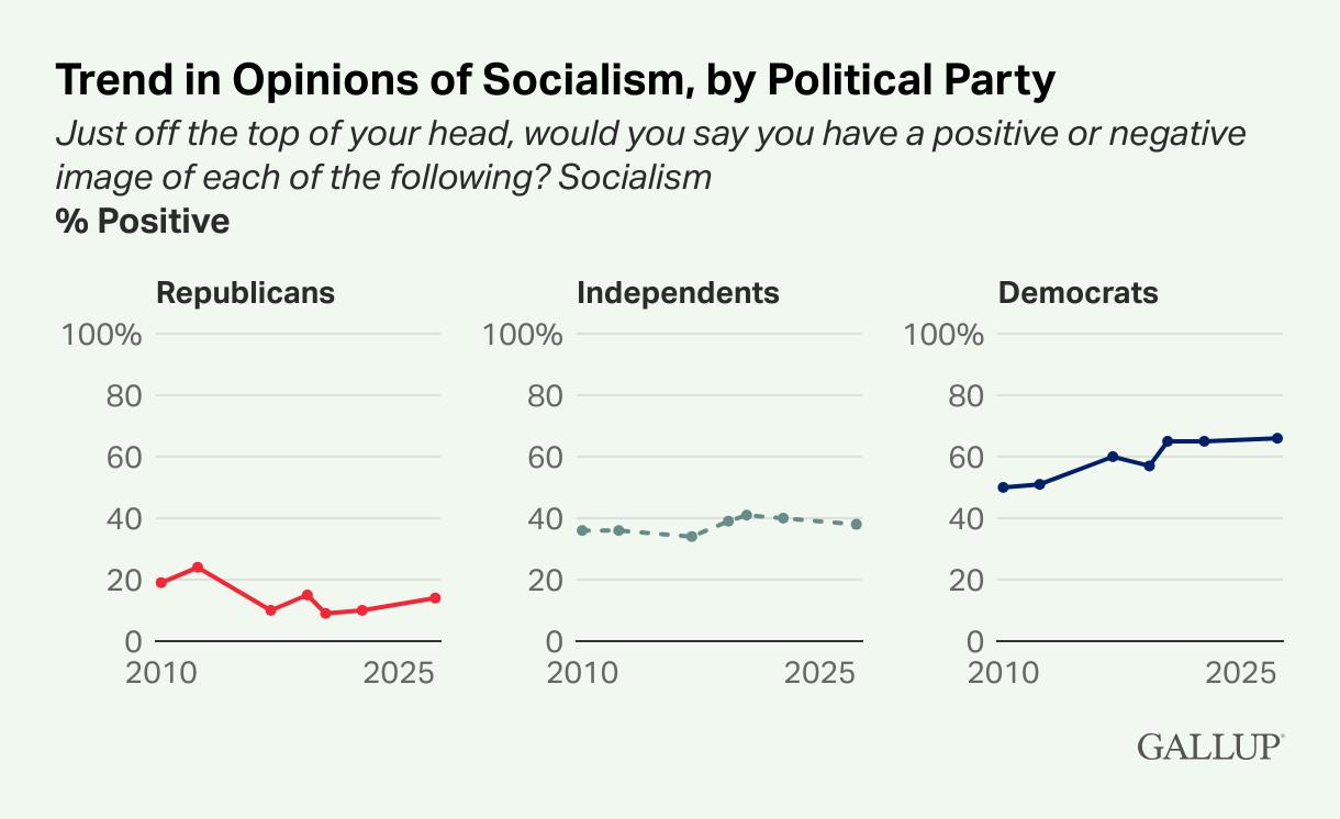 America's Fading Faith in Capitalism: Gallup Poll Reveals Record Low Support