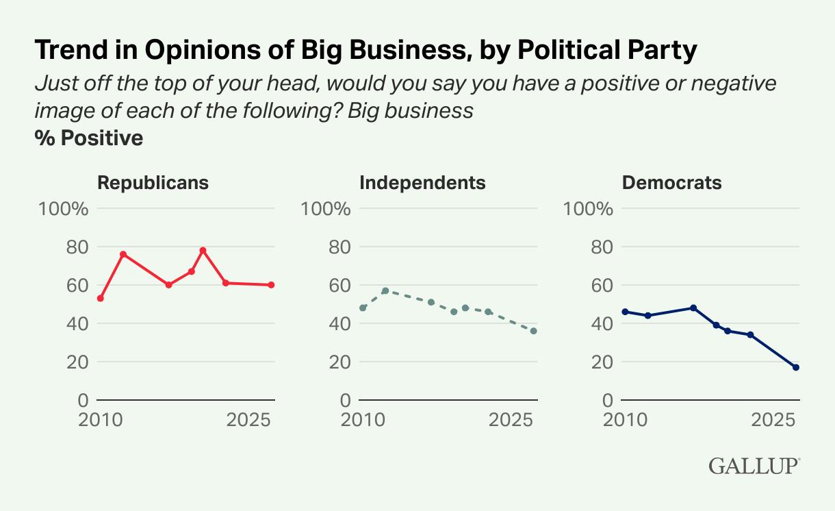 America's Fading Faith in Capitalism: Gallup Poll Reveals Record Low Support