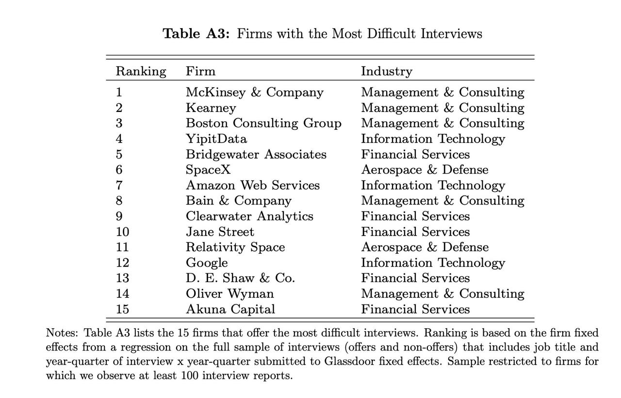 The Paradox of Easy Interviews: Why Tough Hiring Processes Attract Better Talent