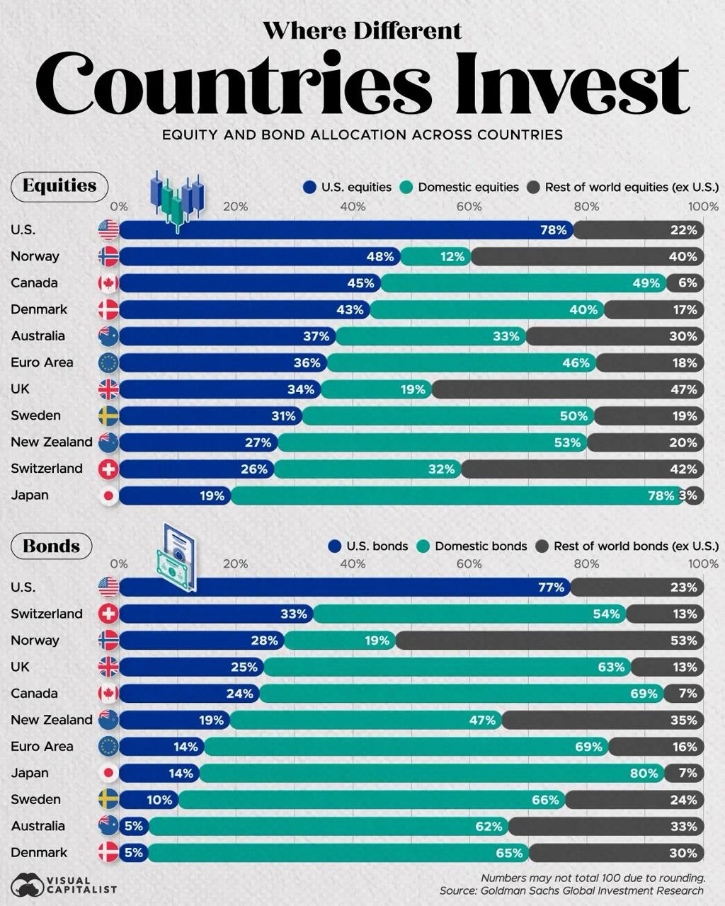 Home Bias in Global Investing: Why Americans Love U.S. Stocks – and Why Others Do Too