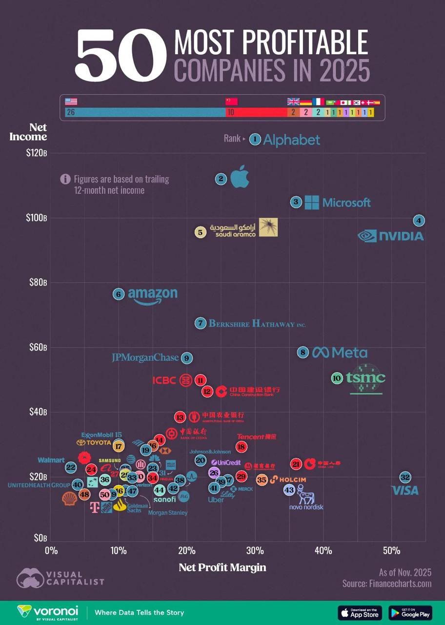 The World's 50 Most Profitable Companies in 2025: Tech Titans, Banking Behemoths, and Energy Empires