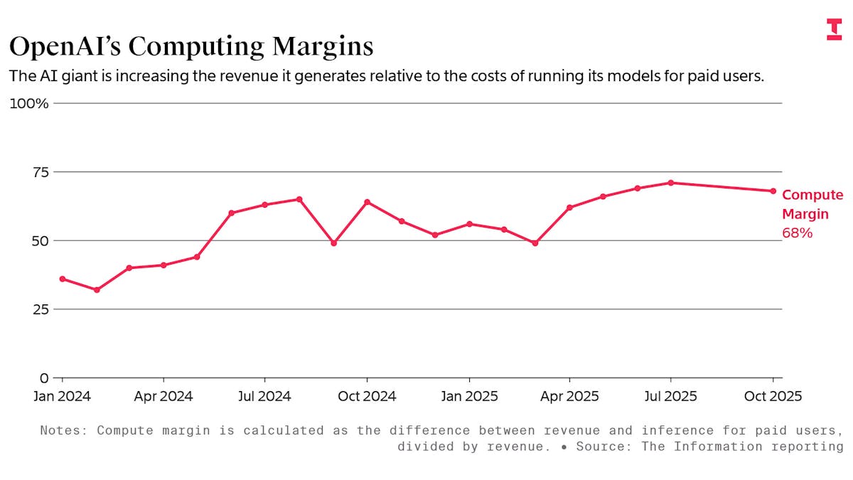 OpenAI's Path to Profitability: Surging Margins Amid Massive Scale