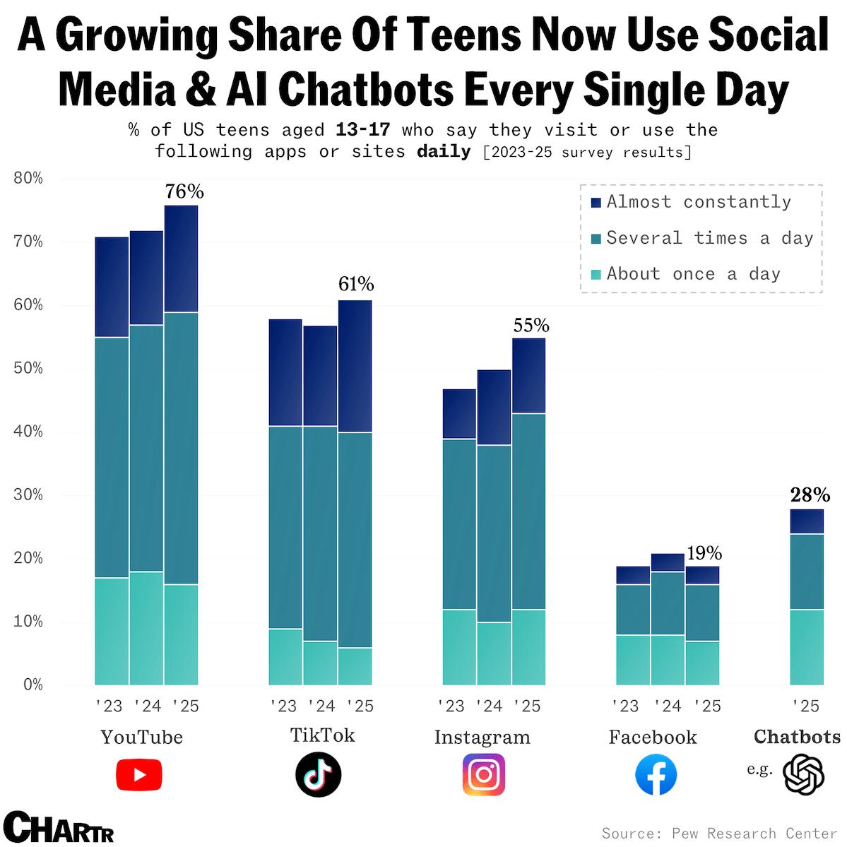The Digital Lifeline: How Social Media and AI Are Shaping Teen Lives in 2025
