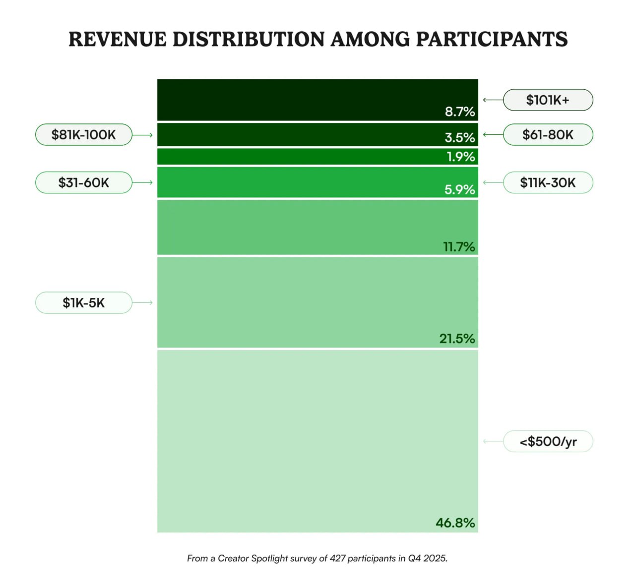 The 2025 Creator Monetization Landscape: Insights from a Key Survey and Broader Trends