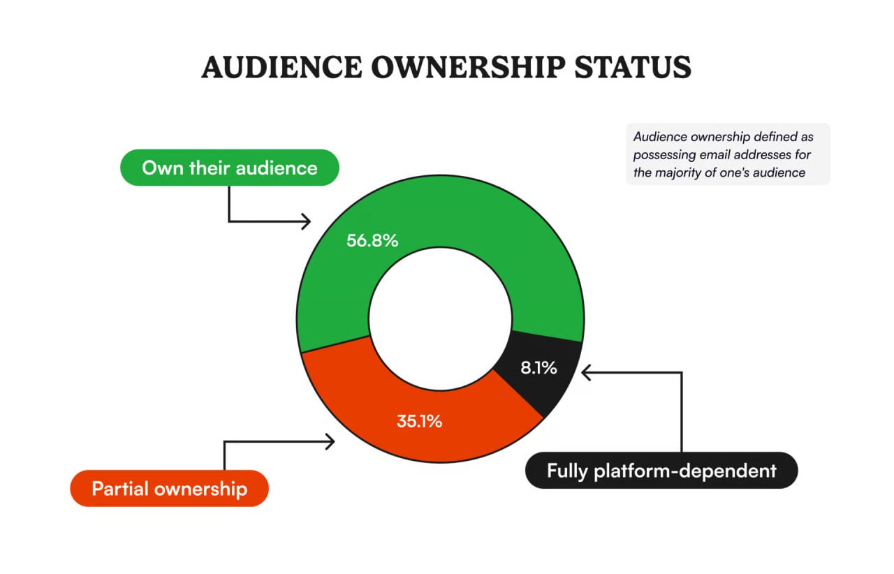 The 2025 Creator Monetization Landscape: Insights from a Key Survey and Broader Trends