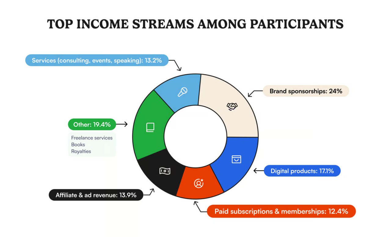 The 2025 Creator Monetization Landscape: Insights from a Key Survey and Broader Trends
