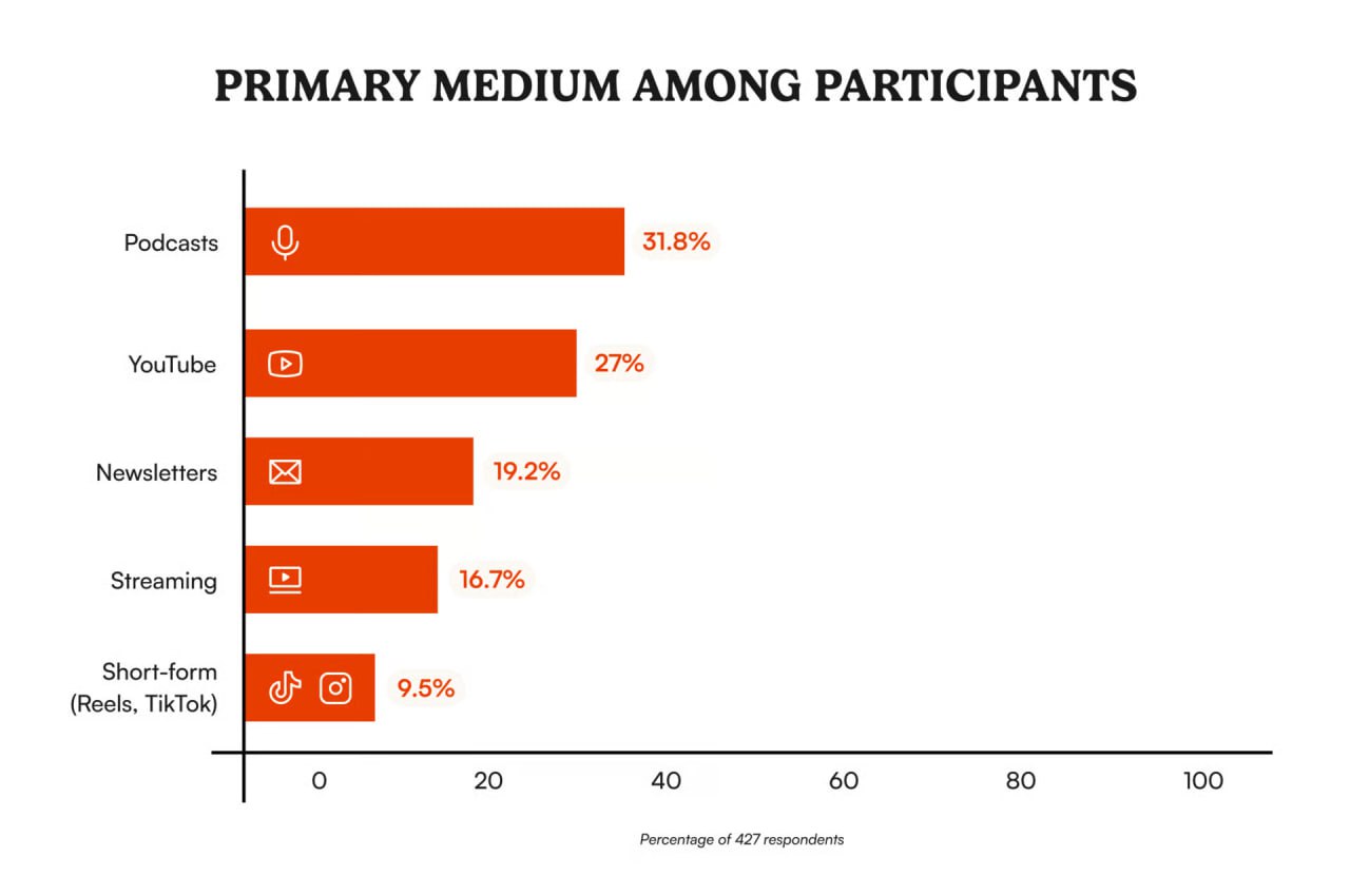 The 2025 Creator Monetization Landscape: Insights from a Key Survey and Broader Trends