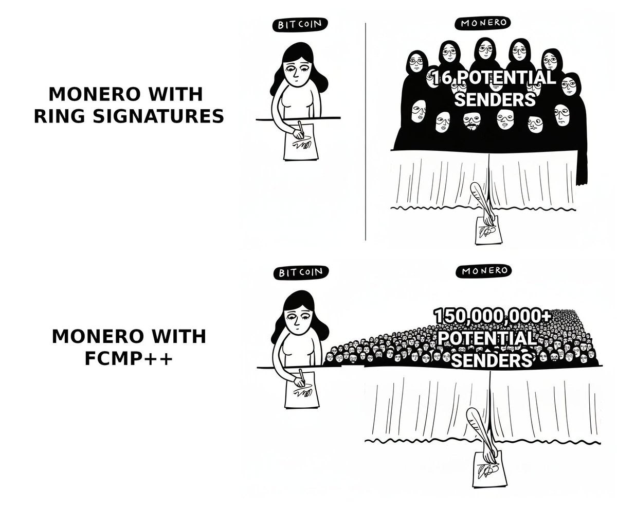 Monero's Privacy Revolution: FCMP++ Ushers in the Largest Anonymity Set in Crypto History