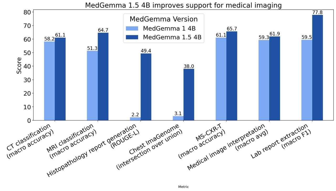 Google Research Drops MedGemma 1.5: A Major Leap in Open Medical Multimodal AI, Paired with Breakthrough MedASR Speech Recognition