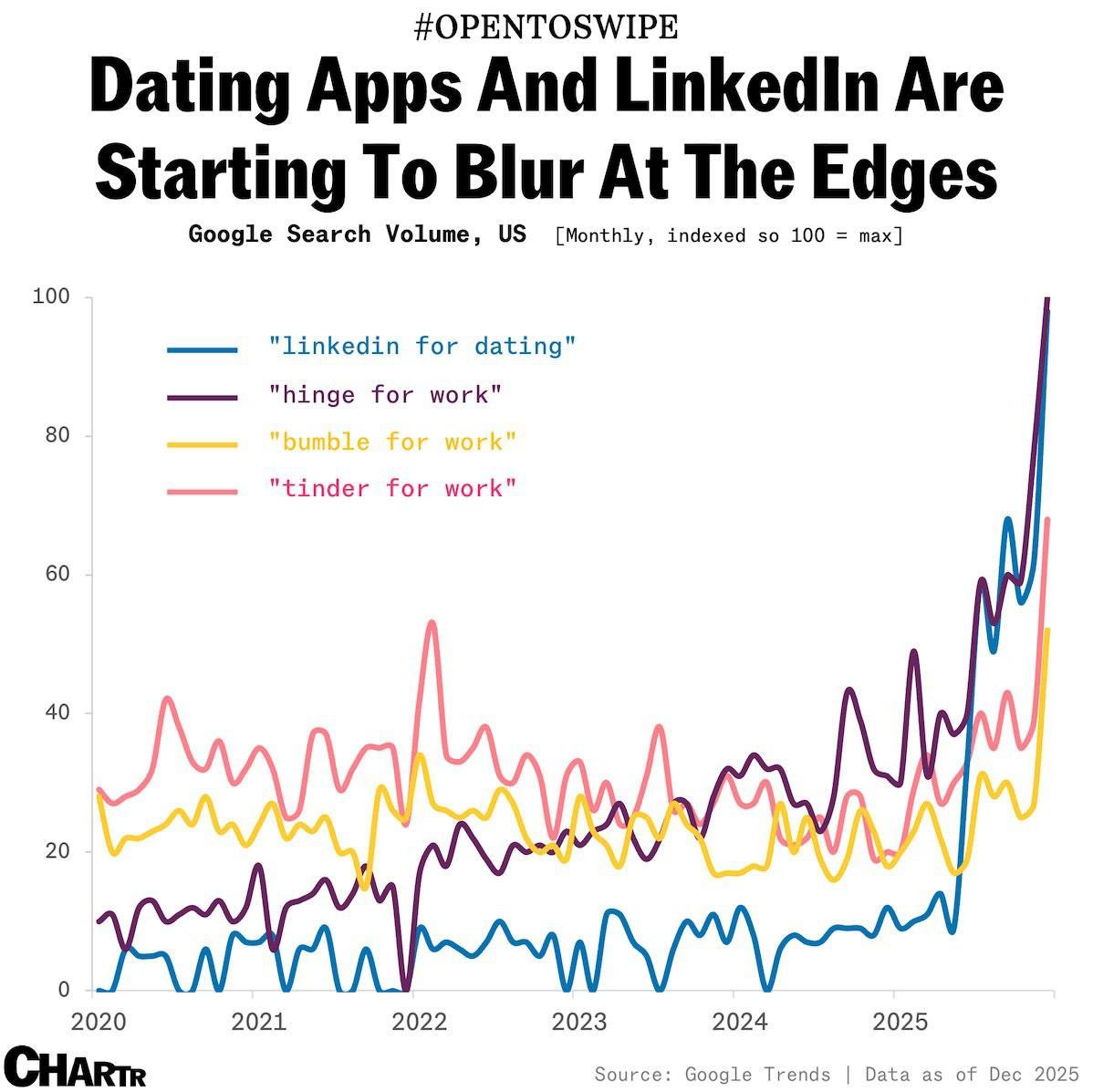 The Great Switch: LinkedIn Emerges as the World's Top Dating Network, While Dating Apps Turn into Job Hunt Hotspots