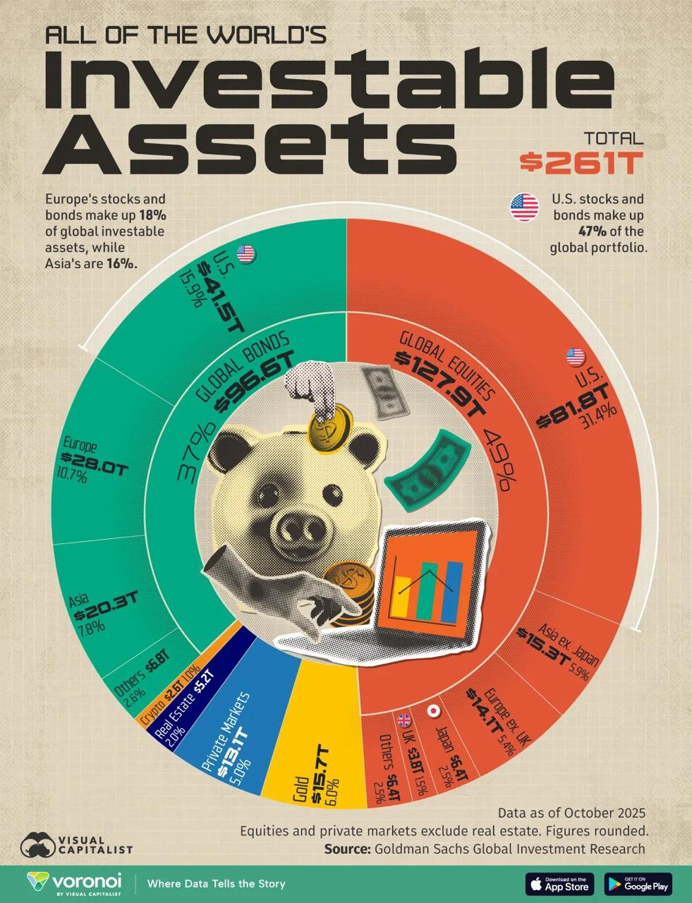 The Global Investment Landscape: How 1 Trillion in Assets Are Distributed Worldwide