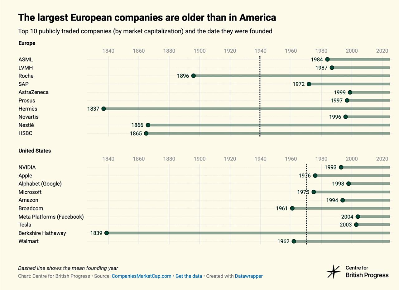 The Dynamics of Market Leadership: How New Companies Dominate in the US While Europe Clings to Legacy Giants