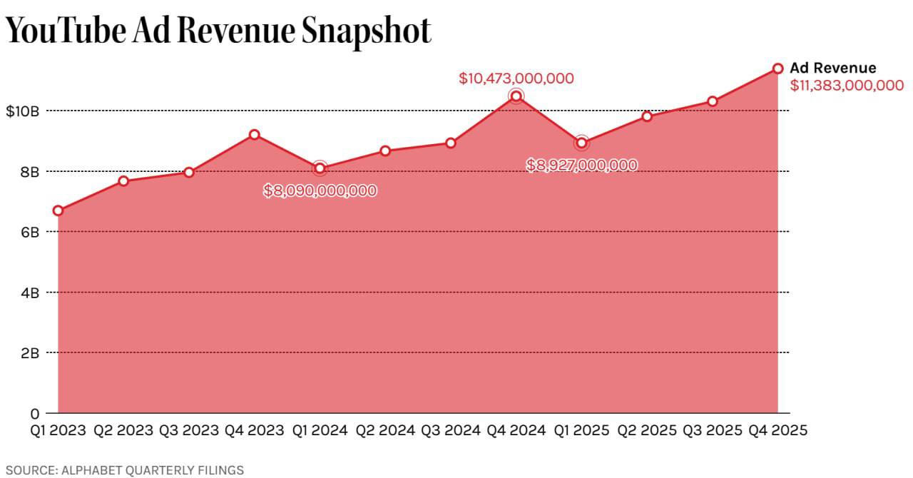 revenue climbing 18% year-over-year to $113.8 billion