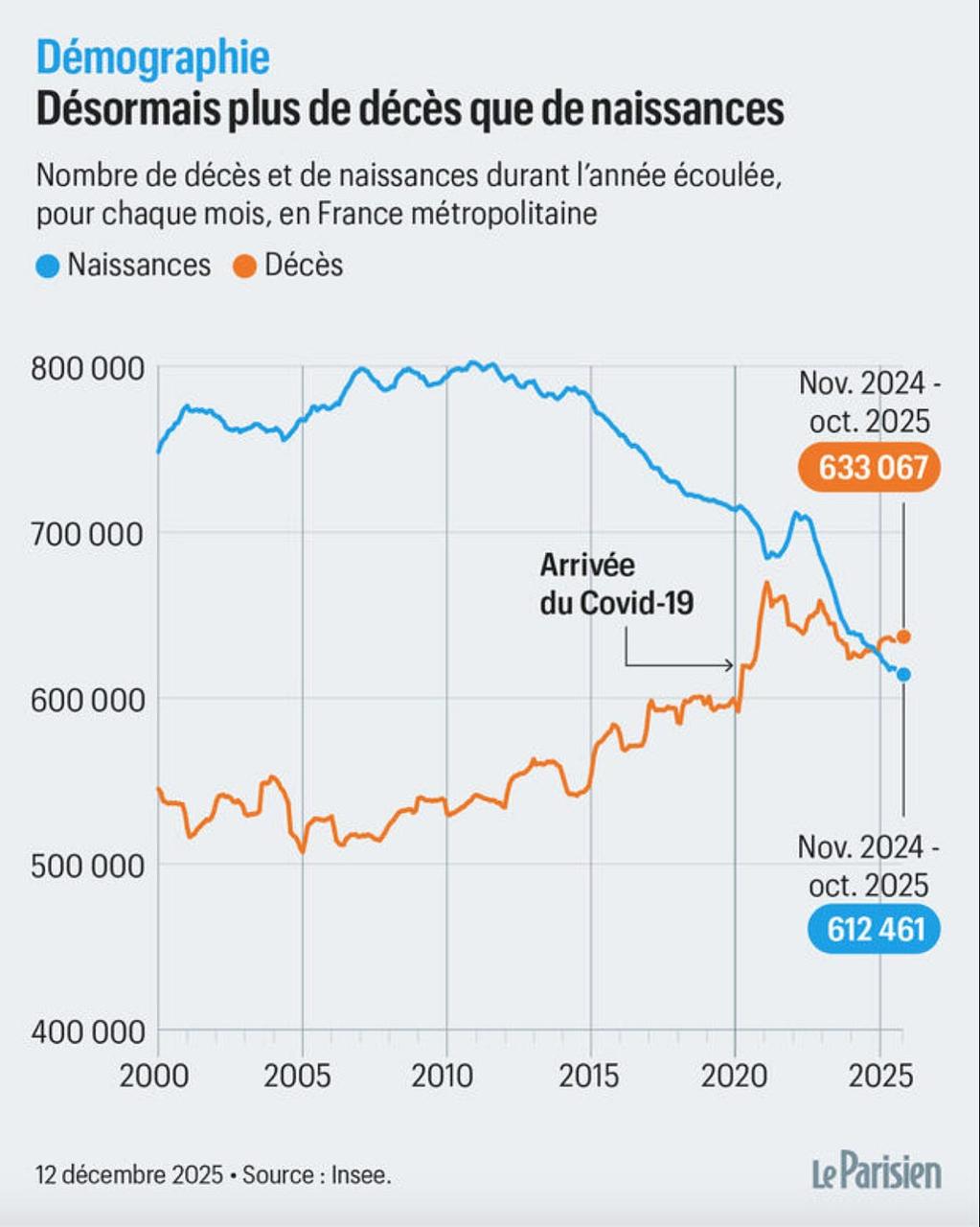 France Enters Era of Natural Population Decline: A Historic Shift