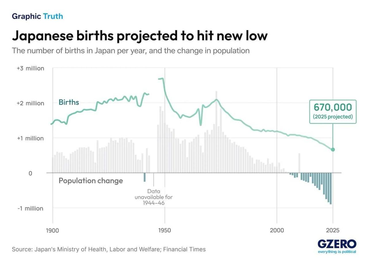 Japan's Births Plummet to Historic Low in 2025: A Demographic Crisis Deepens