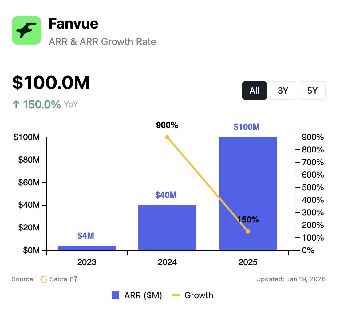 All Roads Lead to Fanvue: Why AI Influencers Are Flocking to the Platform in 2026