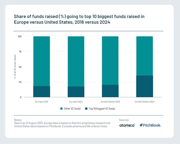 5 Billion Underfunded: Atomico Shows Why Europe’s VC Remains Fragmented and Government-Heavy