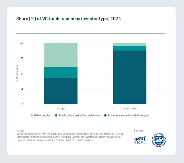 5 Billion Underfunded: Atomico Shows Why Europe’s VC Remains Fragmented and Government-Heavy
