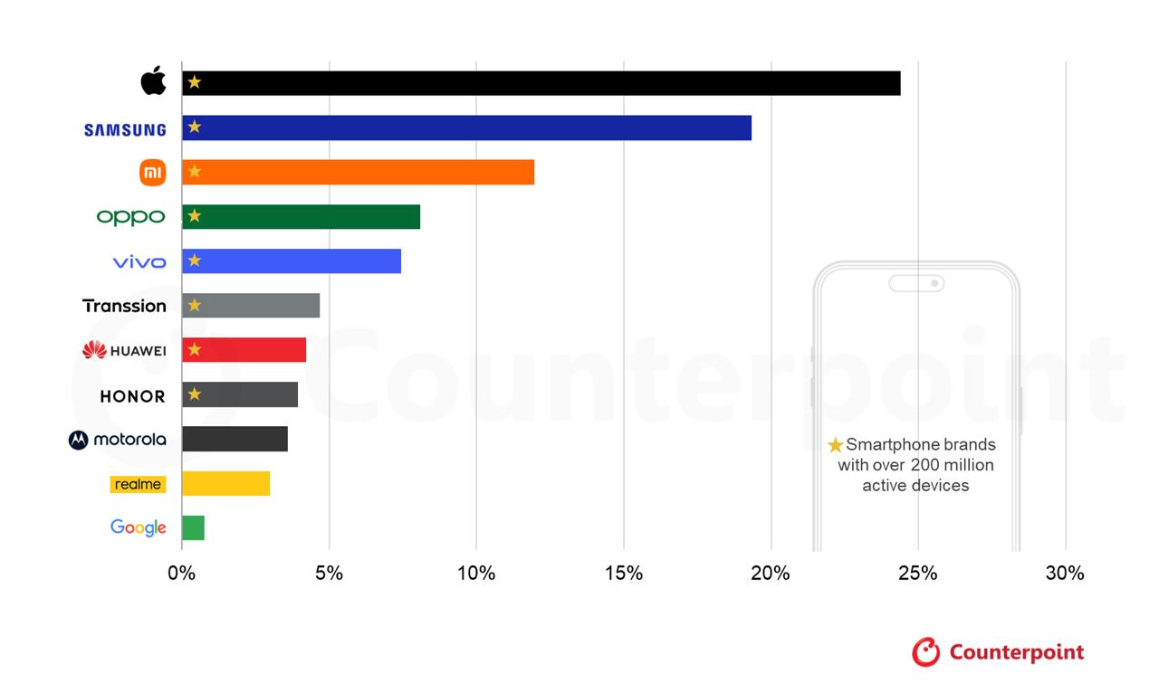 Google's Pixel Phones: Persisting in a Smartphone Market Dominated by Giants