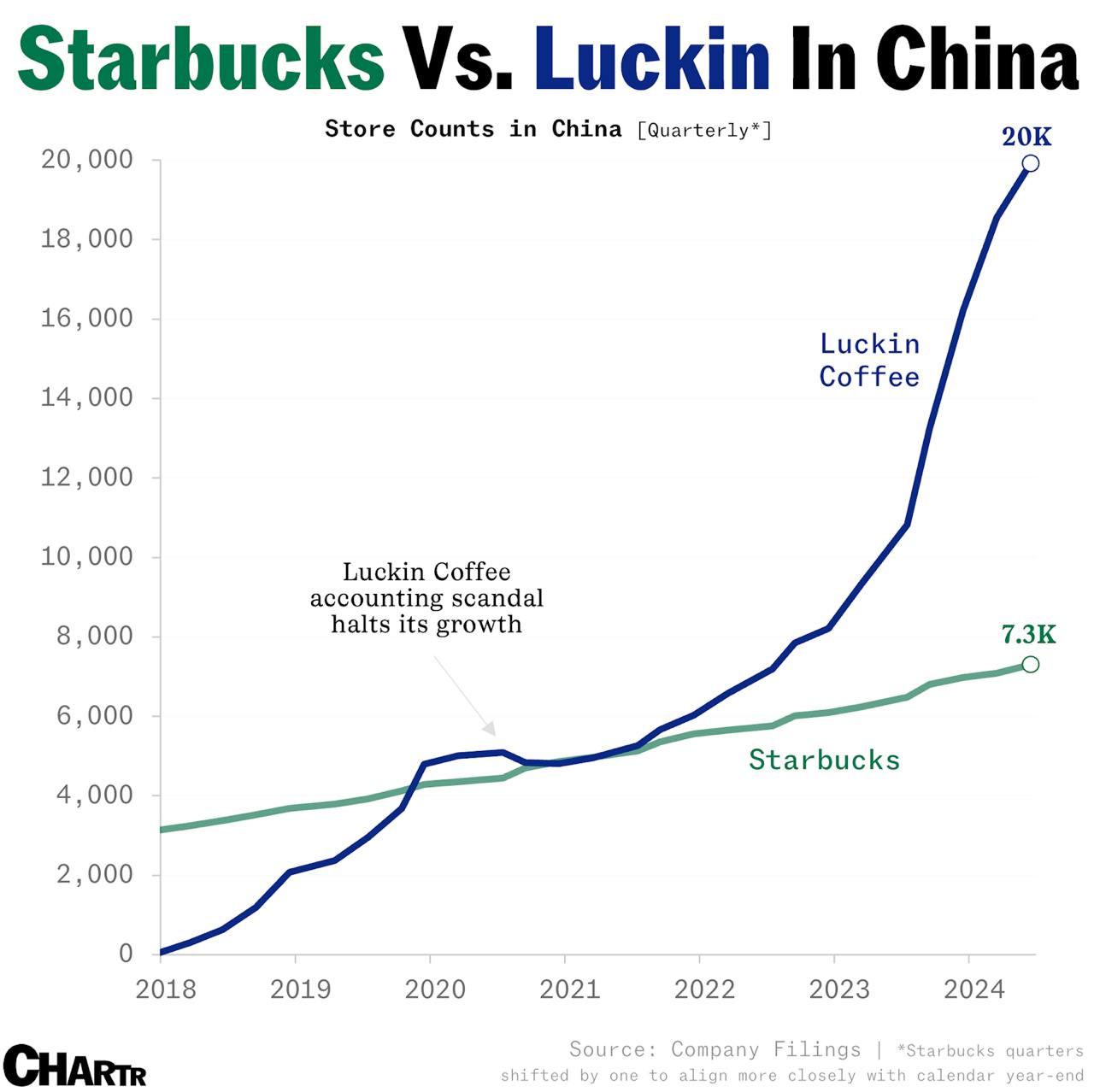 Luckin Coffee: From Scandal to Supremacy in China's Coffee Market