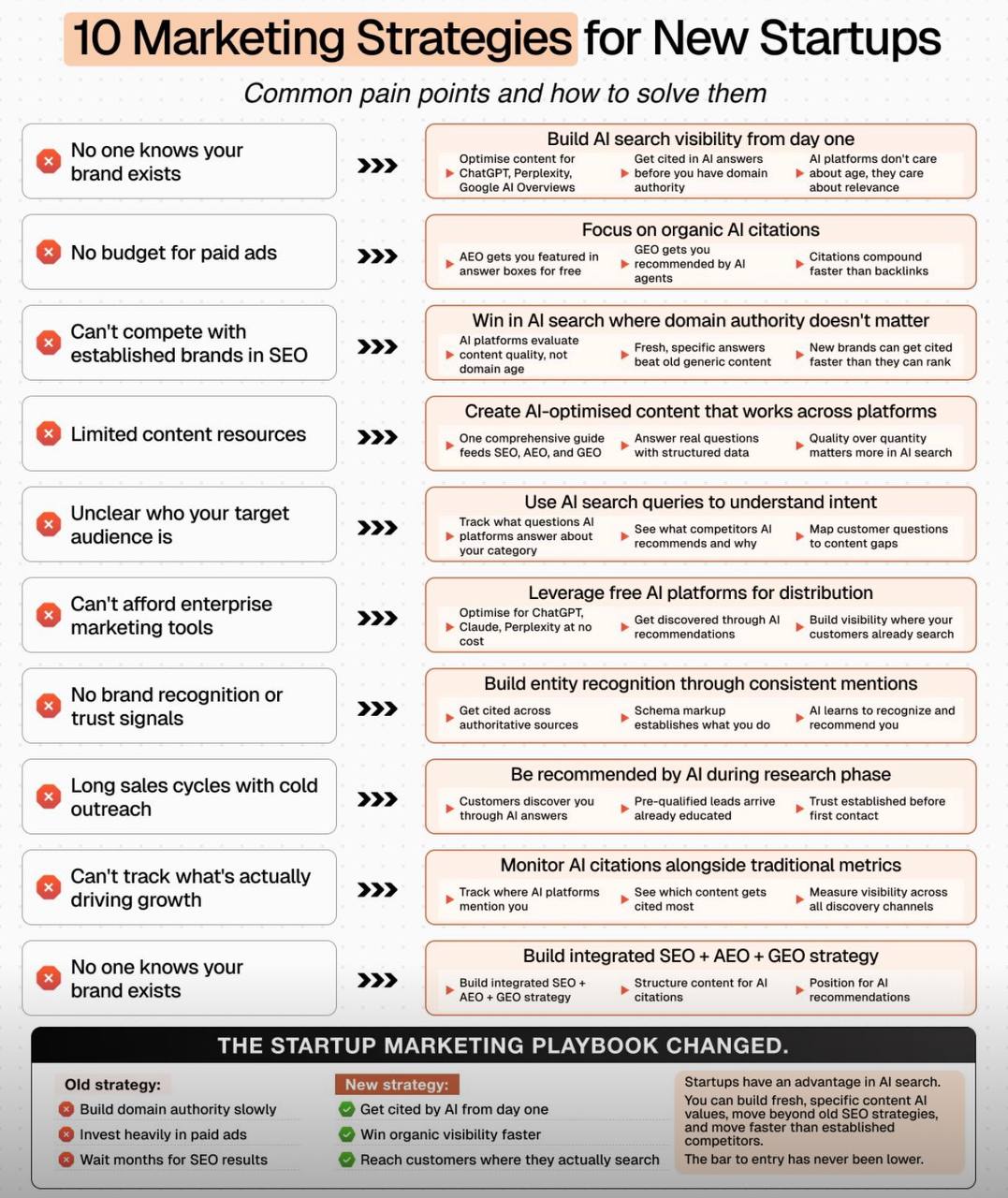How Marketing Strategies for Startups on the International Market Are Changing