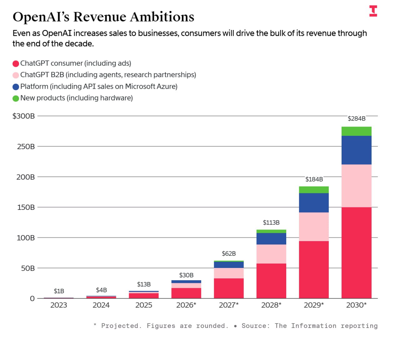 OpenAI's Leaked Financials: Bullish Revenue Growth Amid Soaring AI Compute Costs
