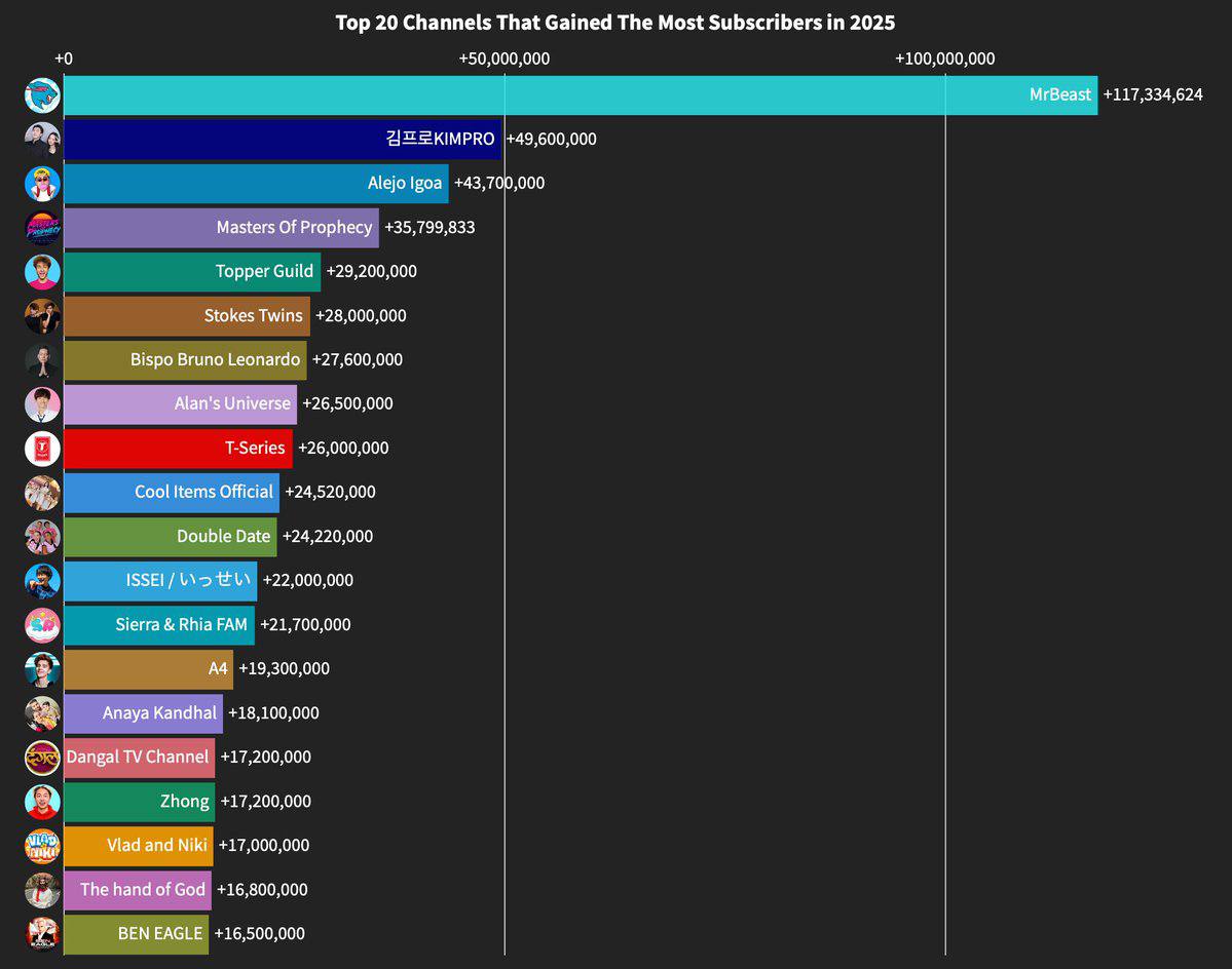 MrBeast's global expansion