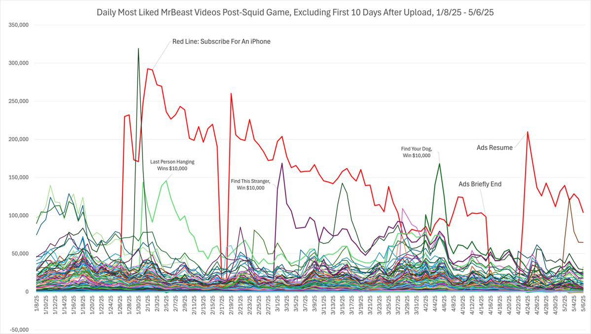 How MrBeast's Team Skyrocketed to +117 Million Subscribers in 2025: The Power of Aggressive Google Ads