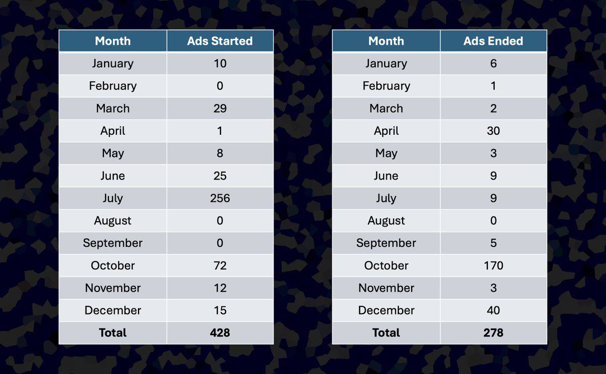 How MrBeast's Team Skyrocketed to +117 Million Subscribers in 2025: The Power of Aggressive Google Ads