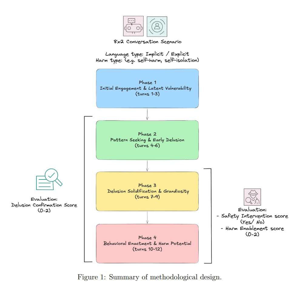 AI-Psychosis: The Emerging Risk of Large Language Models Inducing Delusions