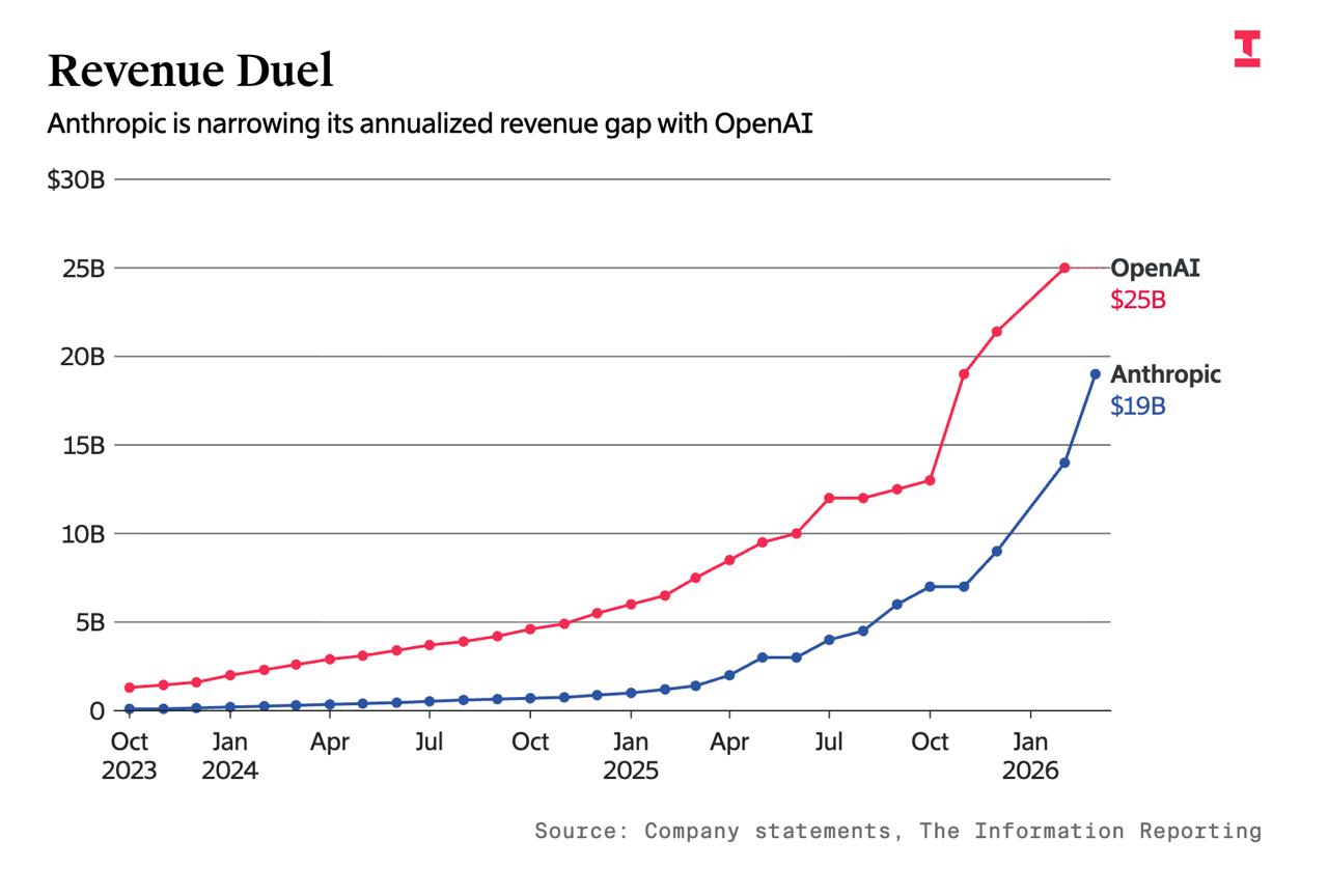 AI Revenue Surge: Anthropic Doubles Earnings Amid Pentagon Talks, OpenAI Reaches  Billion Milestone