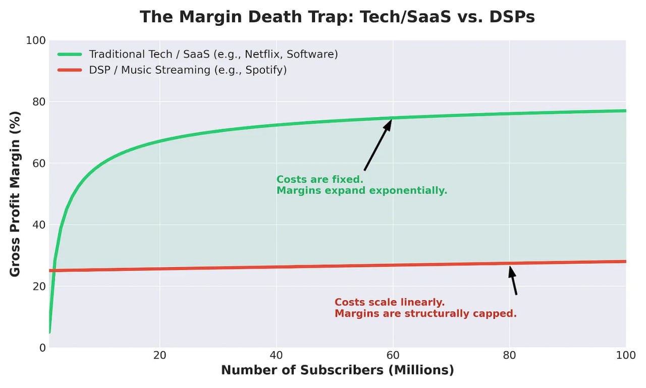 Are Music Streaming Services Doomed?