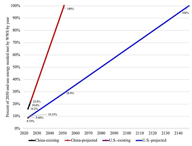 Stanford Study: Global Clean Energy Transition Timelines Reveal Stark Contrasts Between US and China