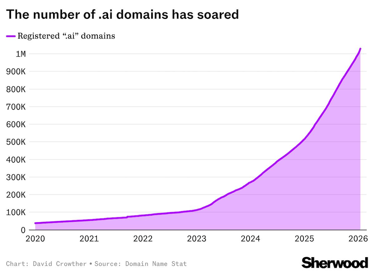 Anguilla's AI Windfall: How the .ai Domain Turned a Tiny Island into a Tech Revenue Powerhouse