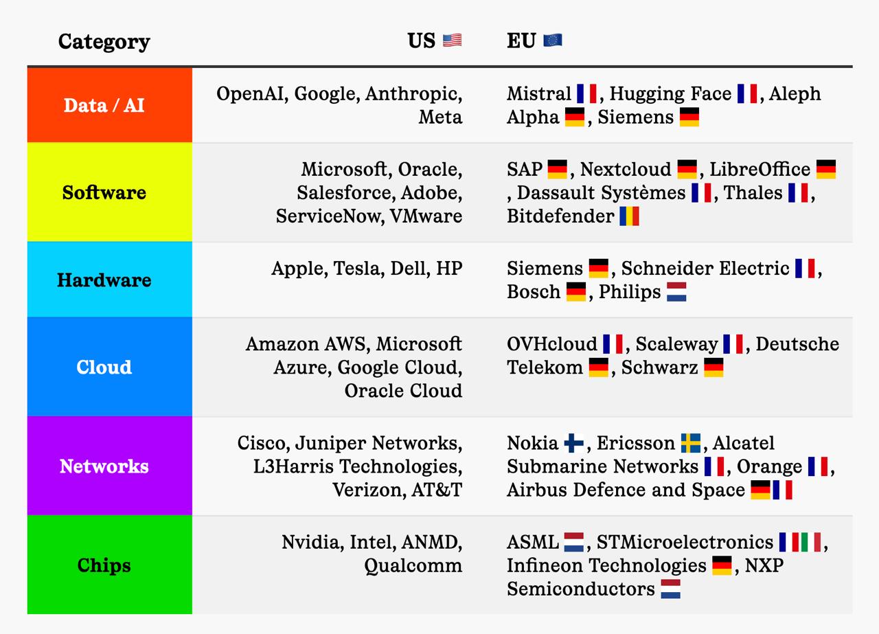 Europe's Quest for a Sovereign Tech Stack: Breaking Free from US Dominance