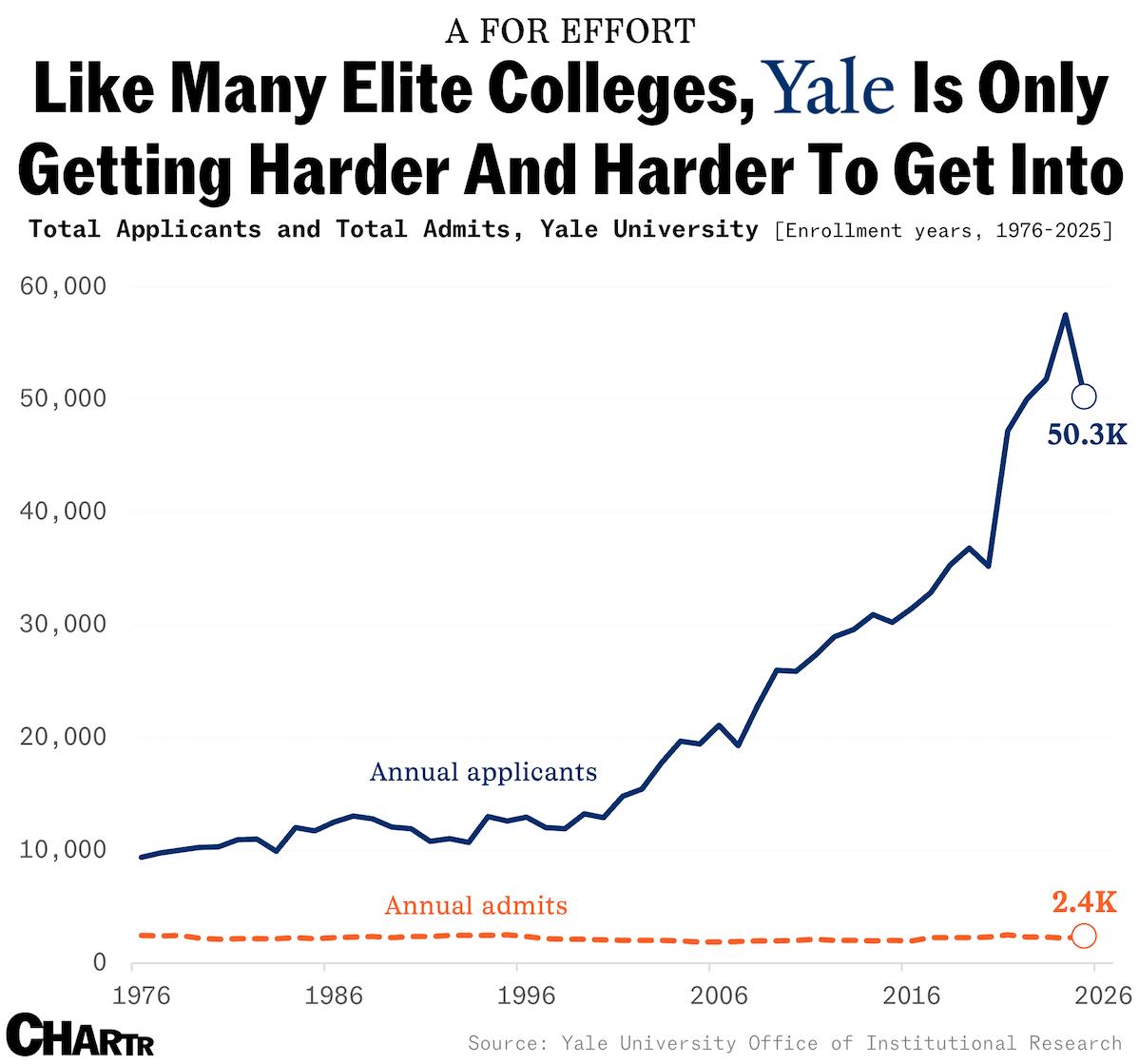 Yale Expands Financial Aid: Tuition-Free for More Families, Joining Elite Peers in Accessibility Push