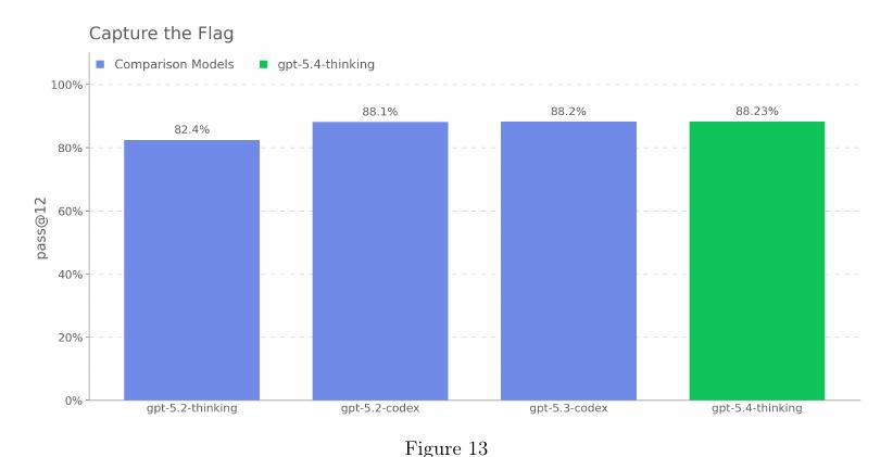 GPT-5.4 Becomes First Universal AI Model to Earn 'High' Cybersecurity Risk Status
