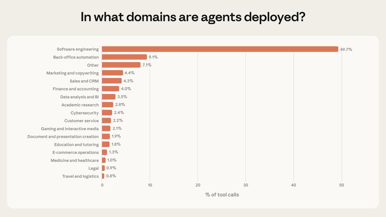 Where to Build AI Agents Next: Y Combinator President Garry Tan’s Clear Advice (Backed by Fresh Anthropic Data)