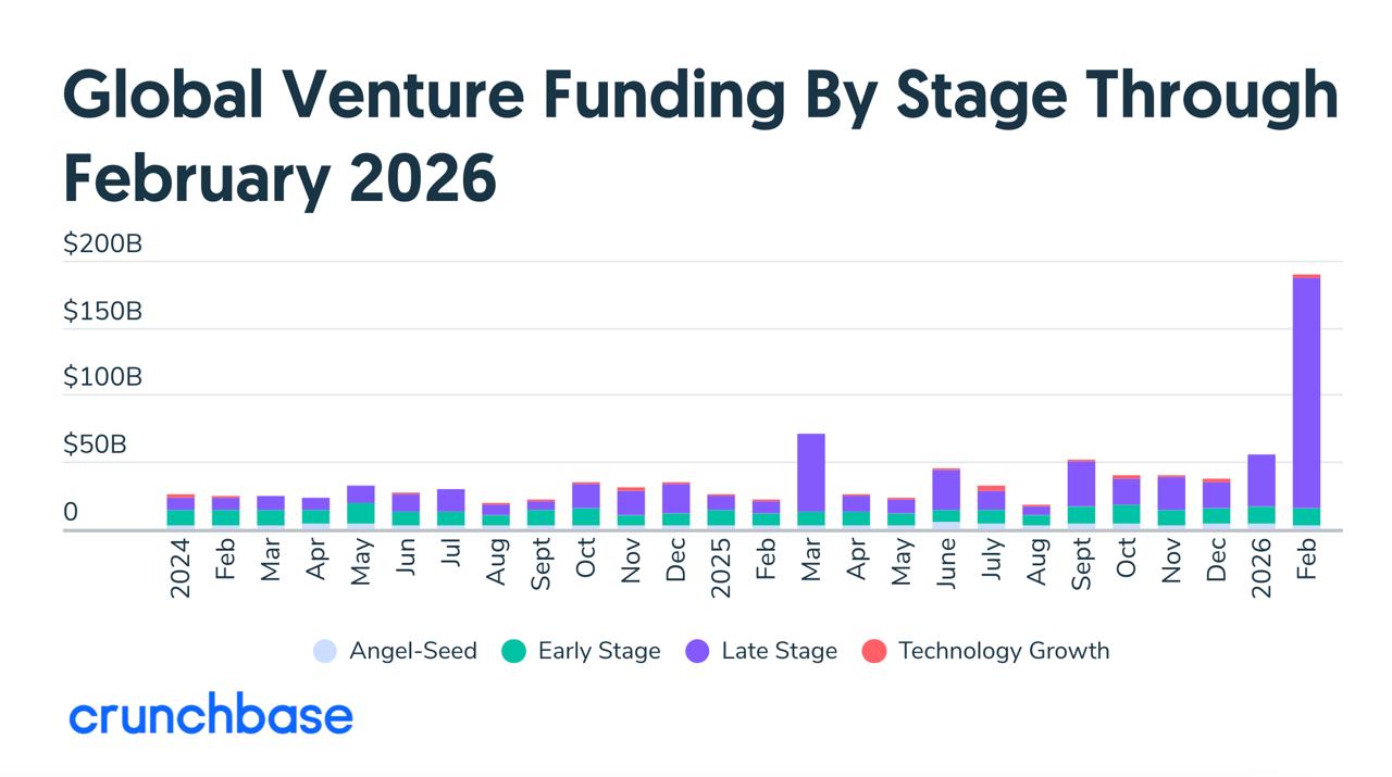 February 2026’s 9 Billion Venture Record: Historic High — or Extreme Concentration in Disguise?