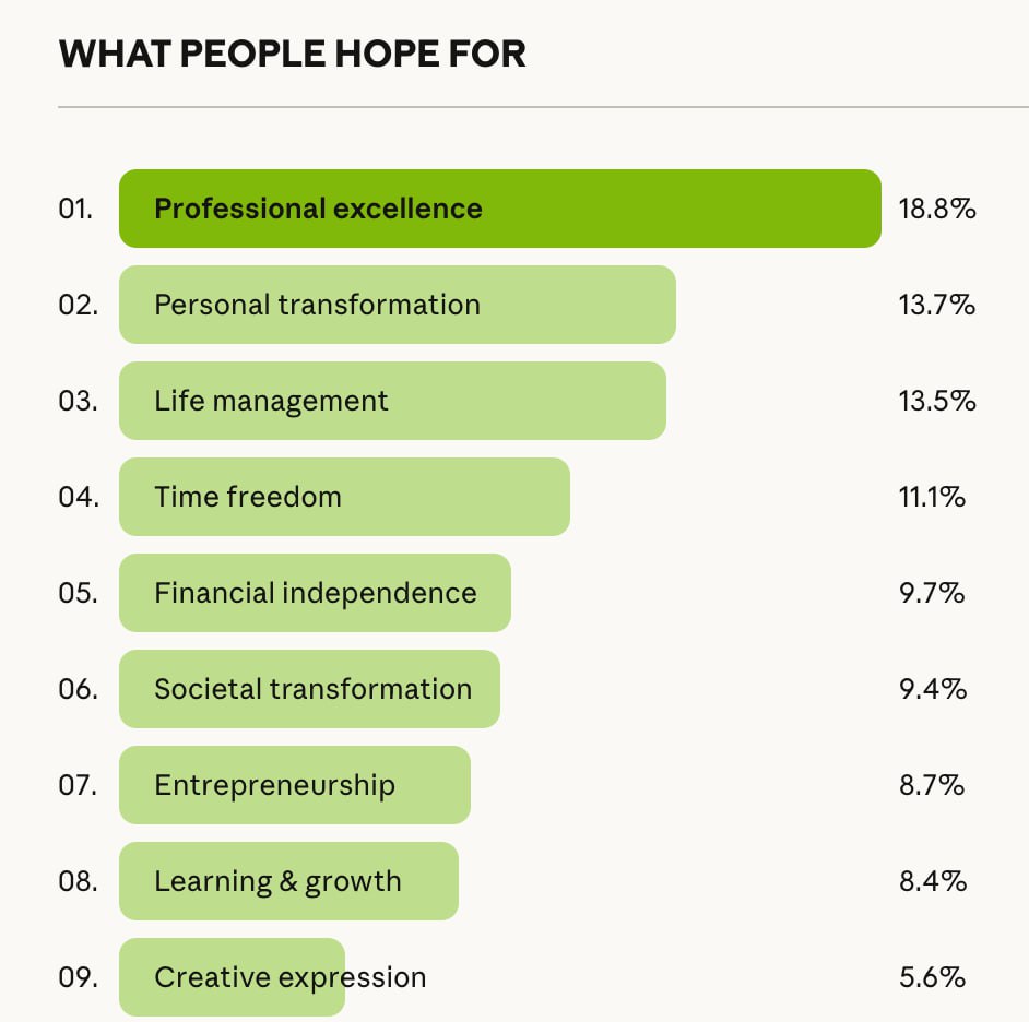Anthropic’s Massive AI Survey (80,508 People, 159 Countries) Reveals What We Really Want — and Fear — from AI