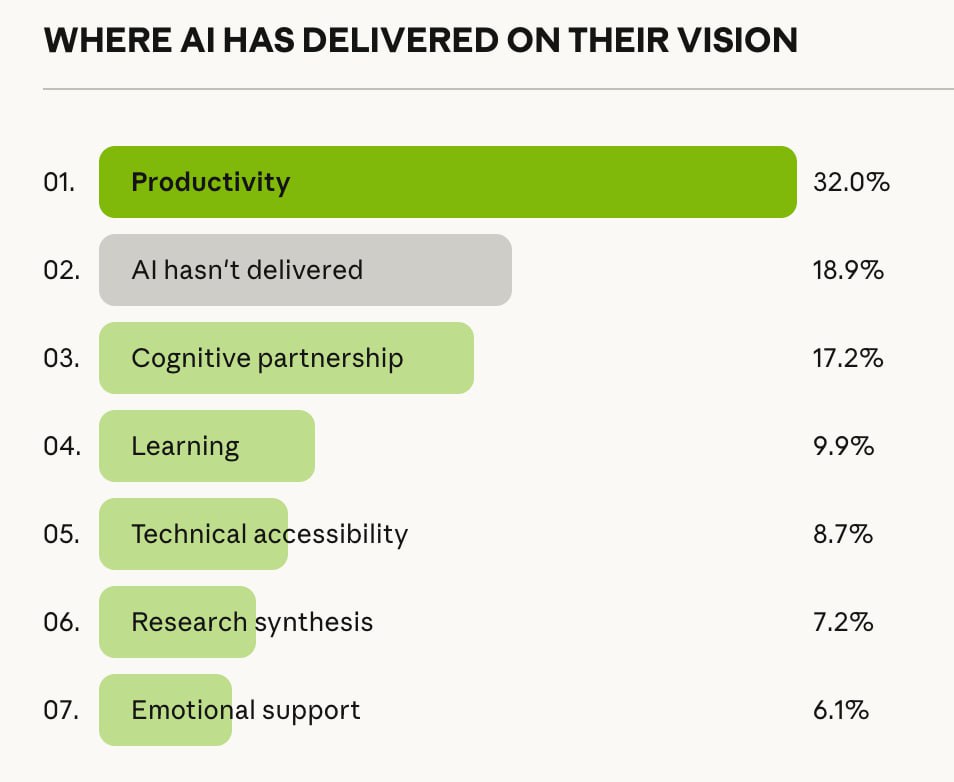 Anthropic’s Massive AI Survey (80,508 People, 159 Countries) Reveals What We Really Want — and Fear — from AI